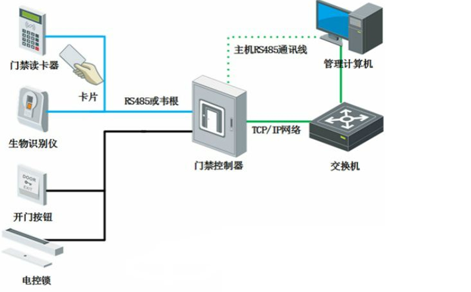 淺析門禁系統的發展與趨勢 淺析門禁系統的發展與趨勢